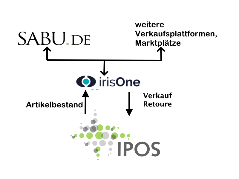 Darstellung Schematische Darstellung IPOS online, IrisOne, SABU.DE