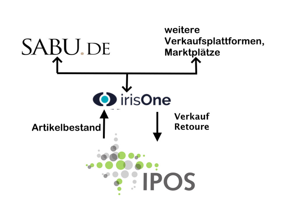 IrisOne Echtzeitanbindung an IPOS online für SABU.DE